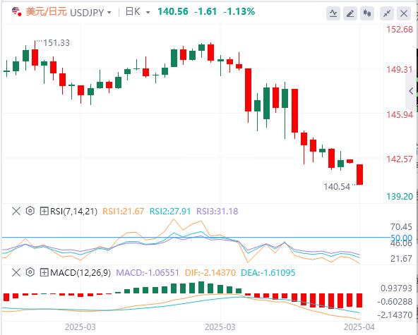 Trump criticized the Fed for shaking confidence! US dollar continues to be sold(图3)