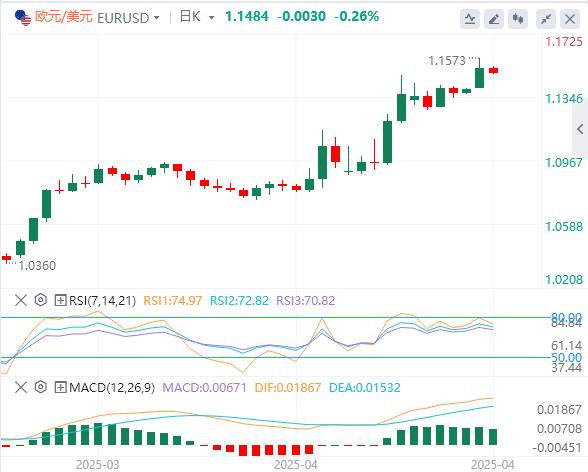 Trump continues to bombard Powell, the dollar hovers around 98, gold soars(图2)