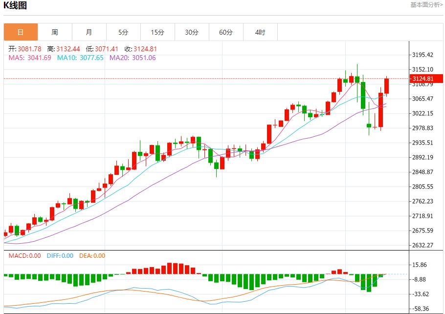 美国白宫经济顾问哈塞特谈贸易进展,4月10日现货黄金、白银、原油、外汇短线走势分析(图3) 美国白宫经济顾问哈塞特谈贸易进展,4月10日现货黄金、白银、原油、外汇短线走势分析(图3)