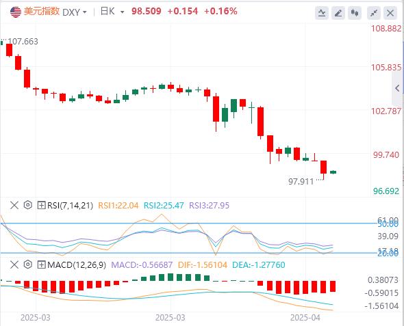 Trump continues to bombard Powell, the dollar hovers around 98, gold soars(图1)
