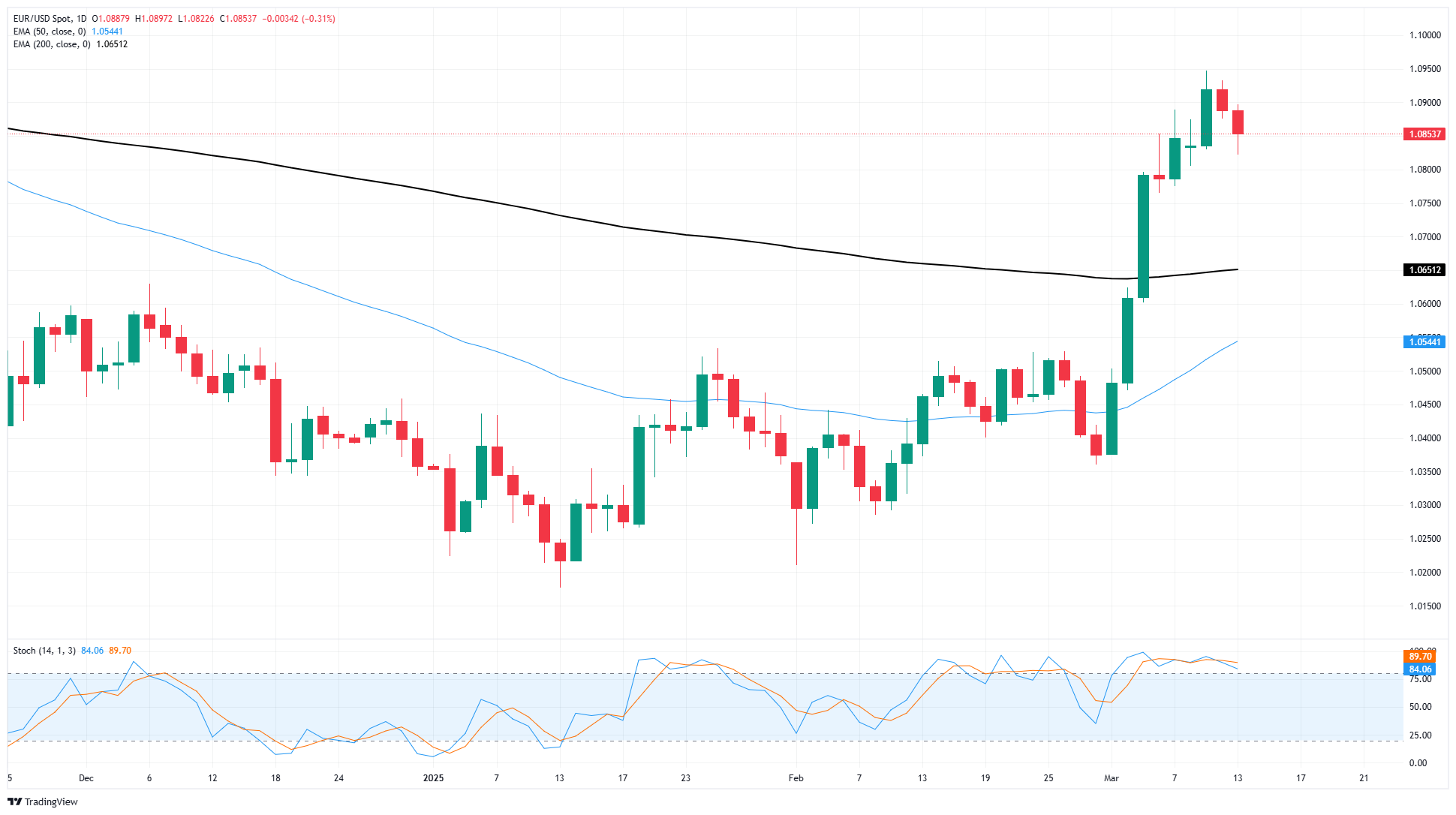 EUR/USDはトランプ大統領の対欧州関税脅威で下落
