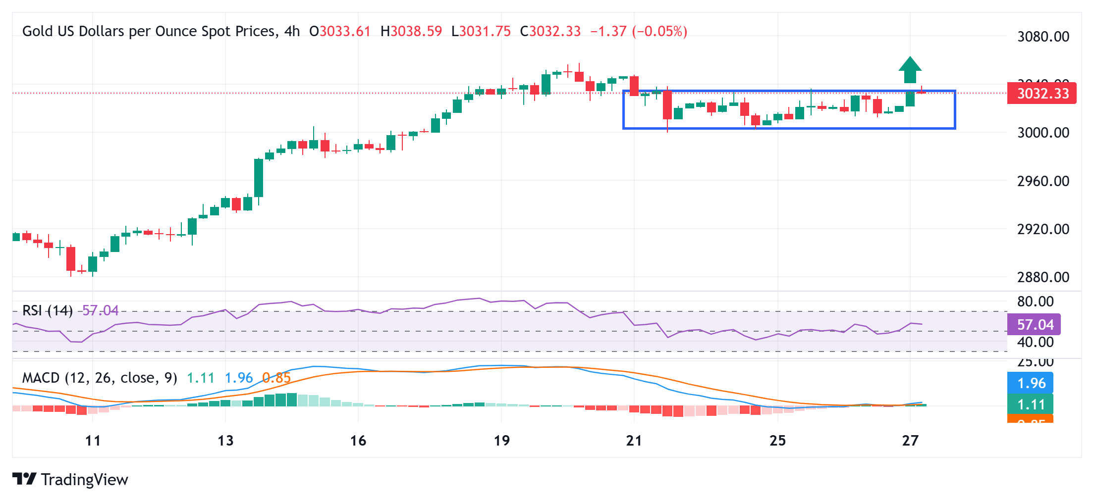 金价刷新周高点；在贸易紧张局势中似乎有进一步升值的潜力(图1)