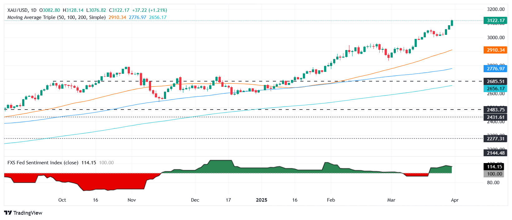 金价突破3100美元，贸易战担忧引发避险潮(图1)