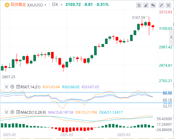 美国非农就业报告发布之前，金价徘徊在3100美元附近(图1)