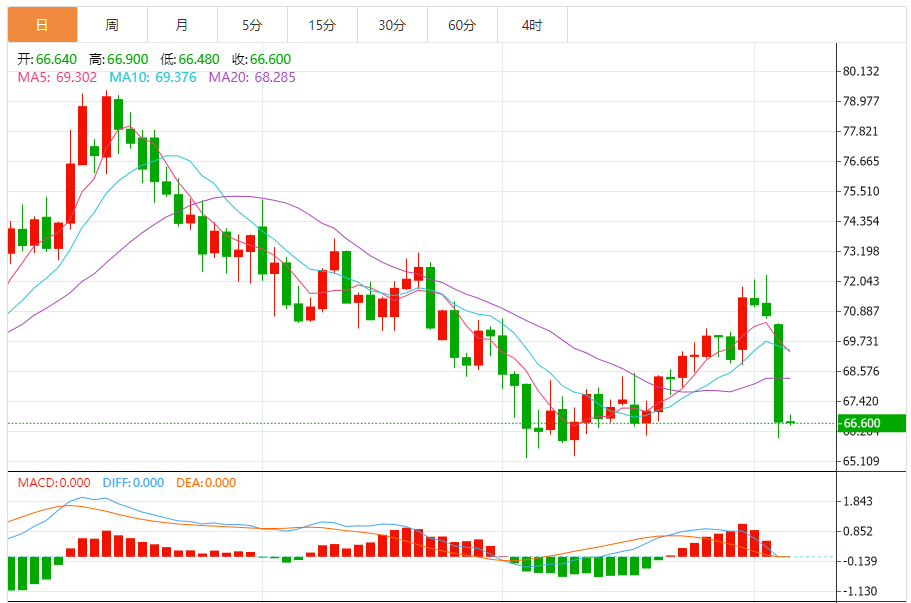 油价窄幅震荡 OPEC+增产突袭战,关税冲击波蔓延 (图1) 油价窄幅震荡 OPEC+增产突袭战,关税冲击波蔓延 (图1)